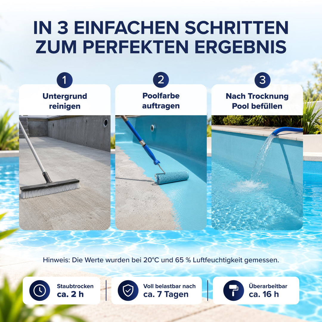 Drei nummerierte Schritte zur Anwendung der Plid Poolfarbe: Untergrund reinigen, Farbe mit der Rolle auftragen, nach dem Trocknen den Pool befüllen. Darunter staubtrocken nach ca. 2 h, überarbeitbar nach 16 h, belastbar nach 7 Tagen.