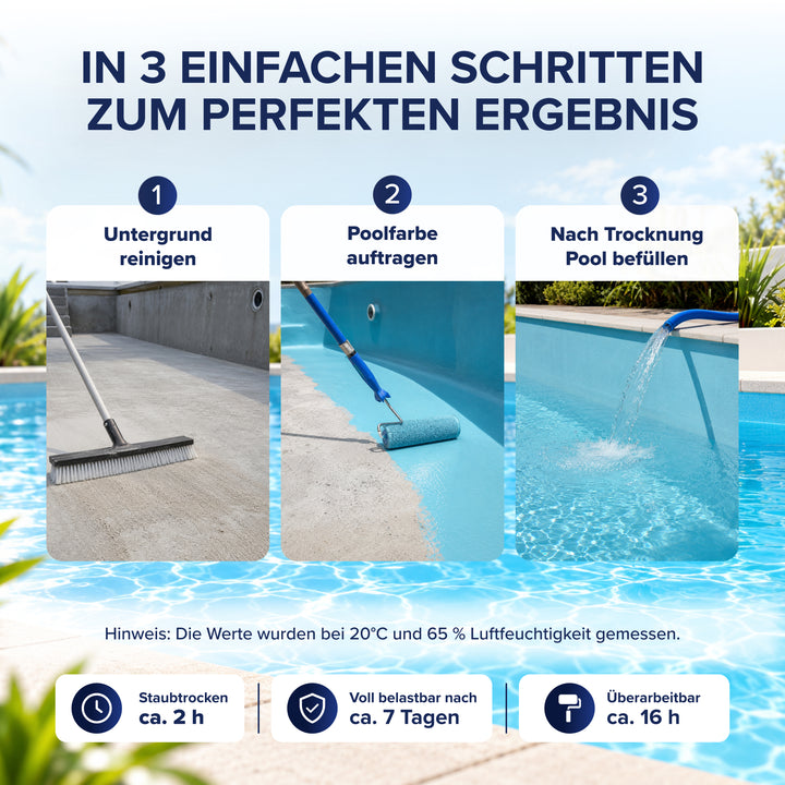 Drei nummerierte Schritte zur Anwendung der Plid Poolfarbe: Untergrund reinigen, Farbe mit der Rolle auftragen, nach dem Trocknen den Pool befüllen. Darunter staubtrocken nach ca. 2 h, überarbeitbar nach 16 h, belastbar nach 7 Tagen.