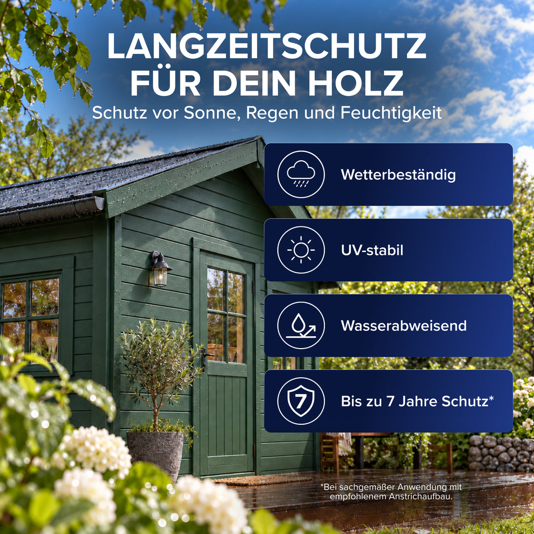 Dunkelgrün gestrichenes Gartenhaus im sonnigen Garten, daneben die Hinweise wetterbeständig, UV-stabil und wasserabweisend sowie bis zu 7 Jahre Schutz bei sachgemäßer Anwendung mit empfohlenem Anstrichaufbau.